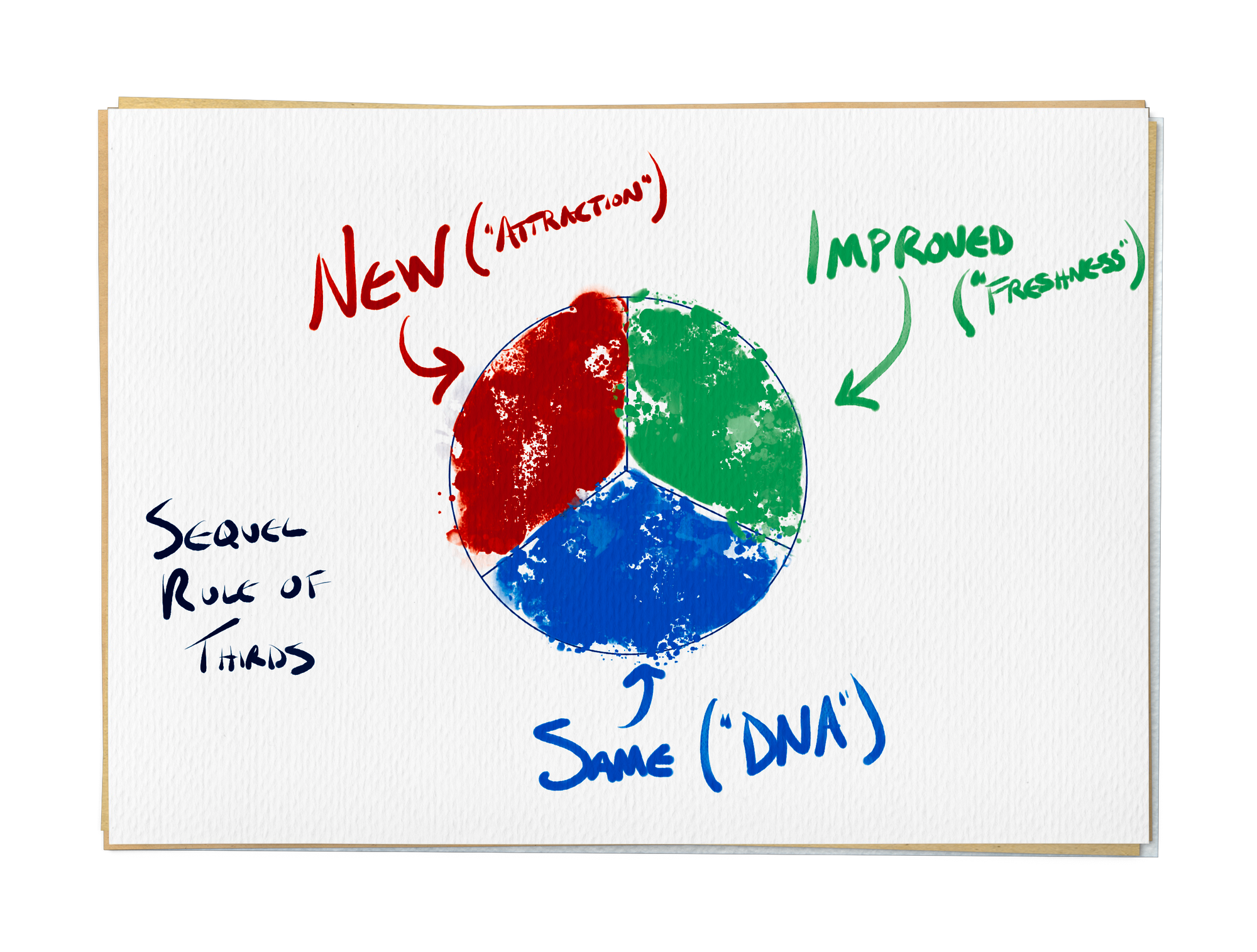 The Sequel Rule of Thirds